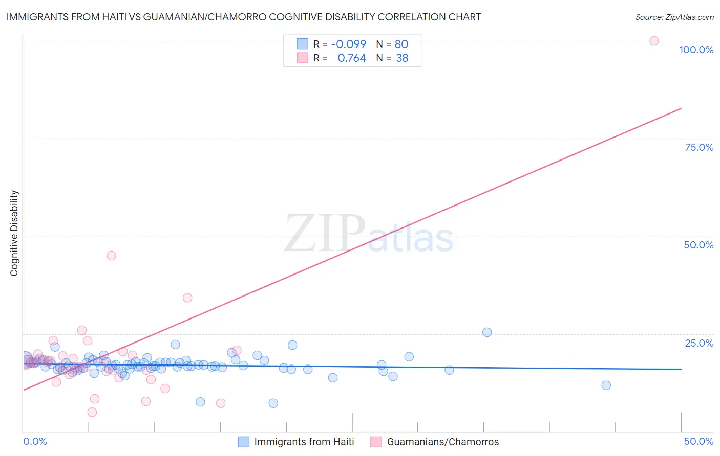 Immigrants from Haiti vs Guamanian/Chamorro Cognitive Disability