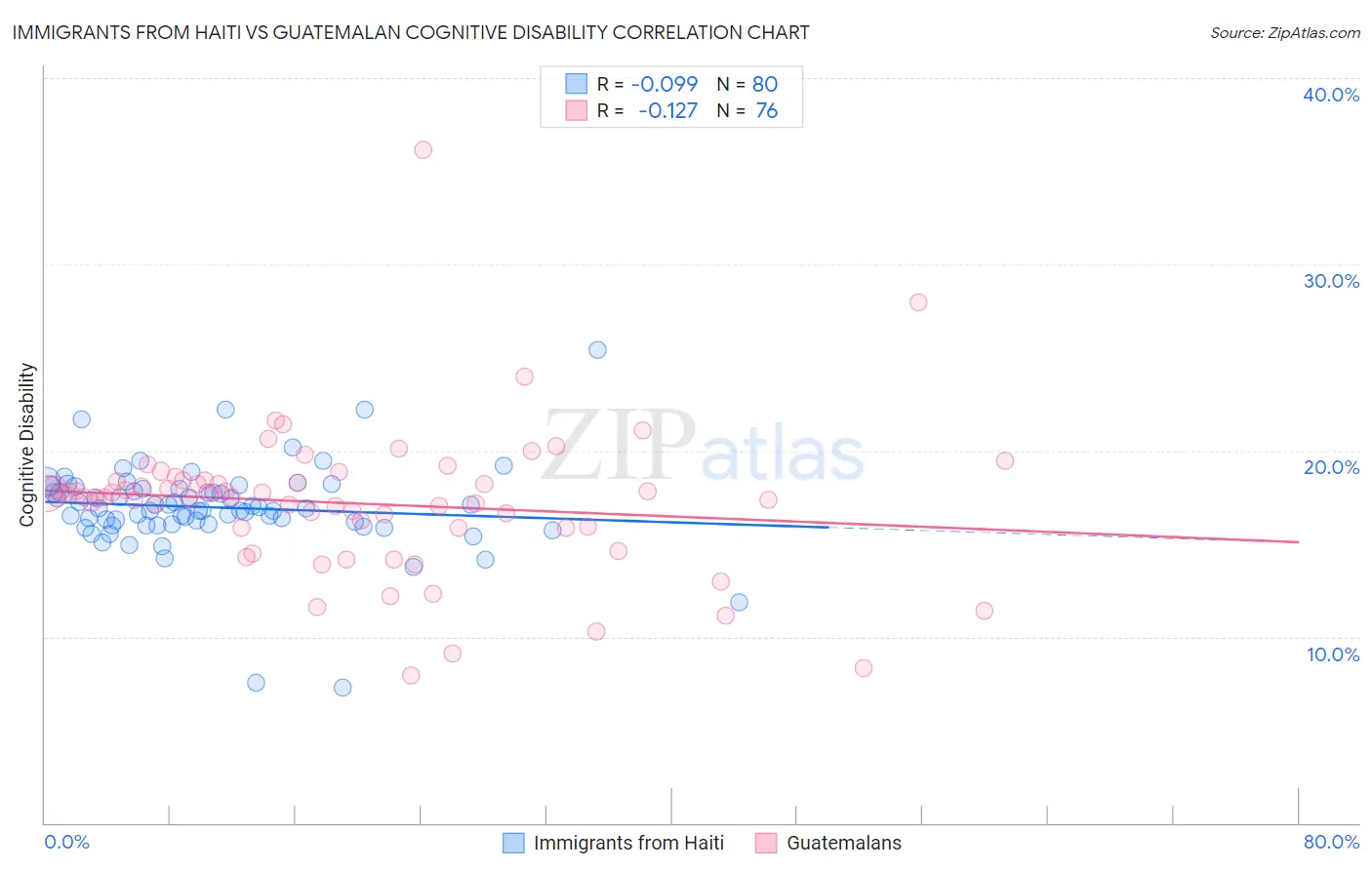 Immigrants from Haiti vs Guatemalan Cognitive Disability