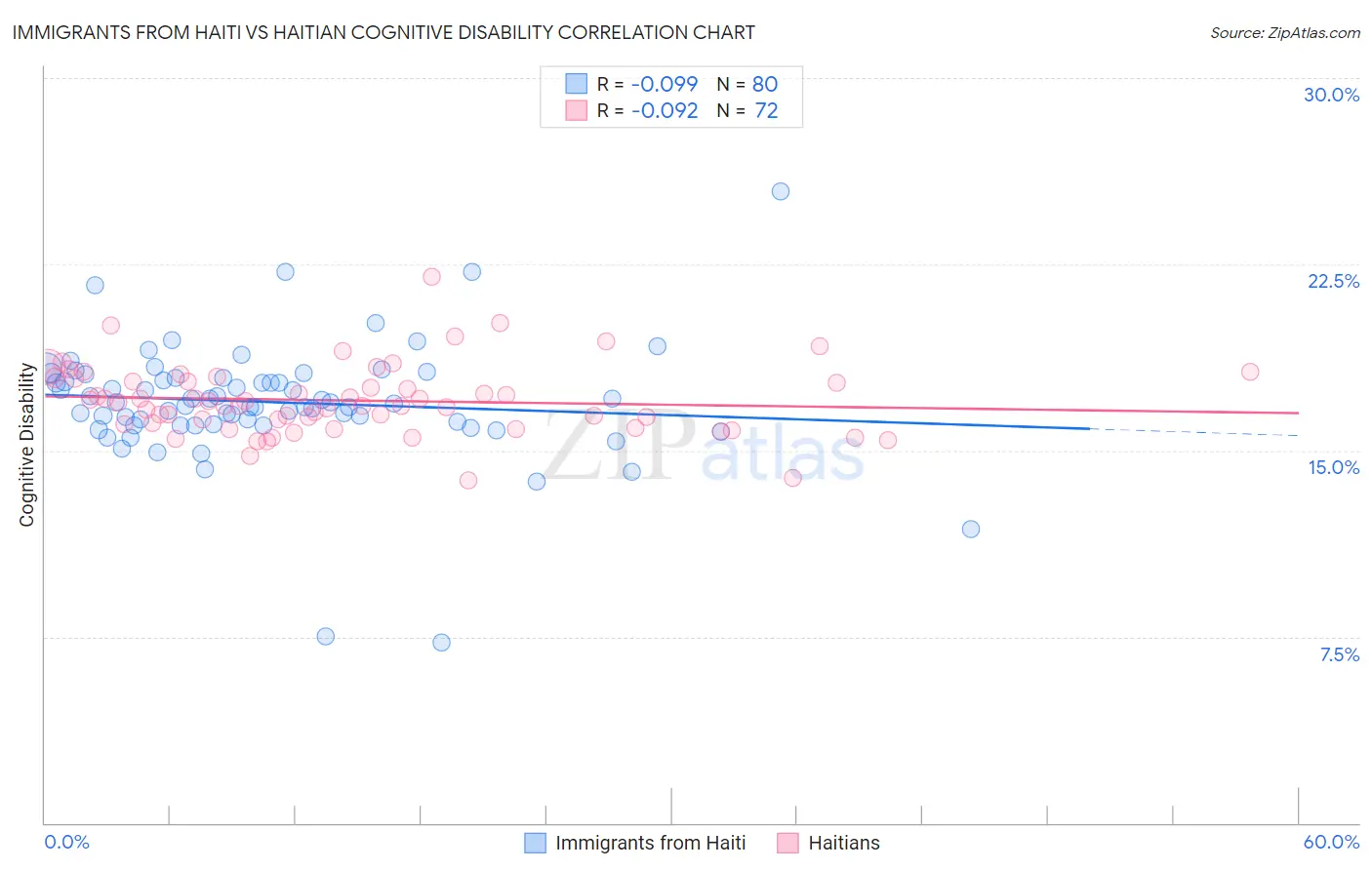 Immigrants from Haiti vs Haitian Cognitive Disability