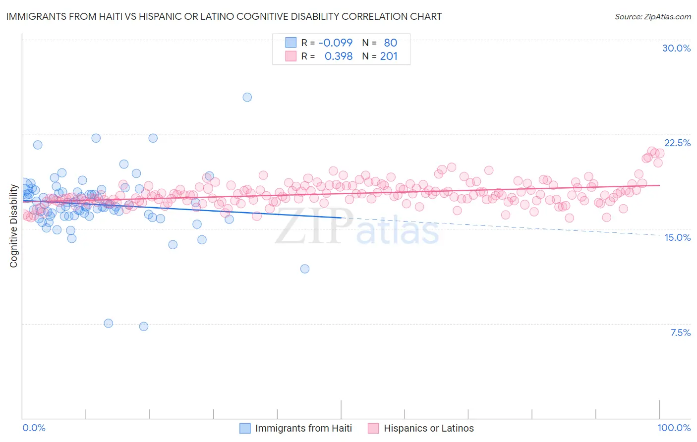 Immigrants from Haiti vs Hispanic or Latino Cognitive Disability