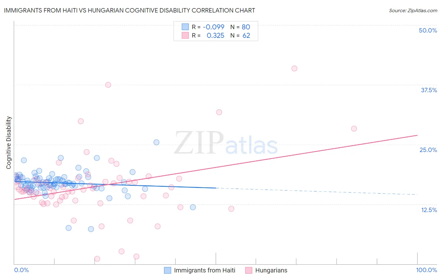 Immigrants from Haiti vs Hungarian Cognitive Disability