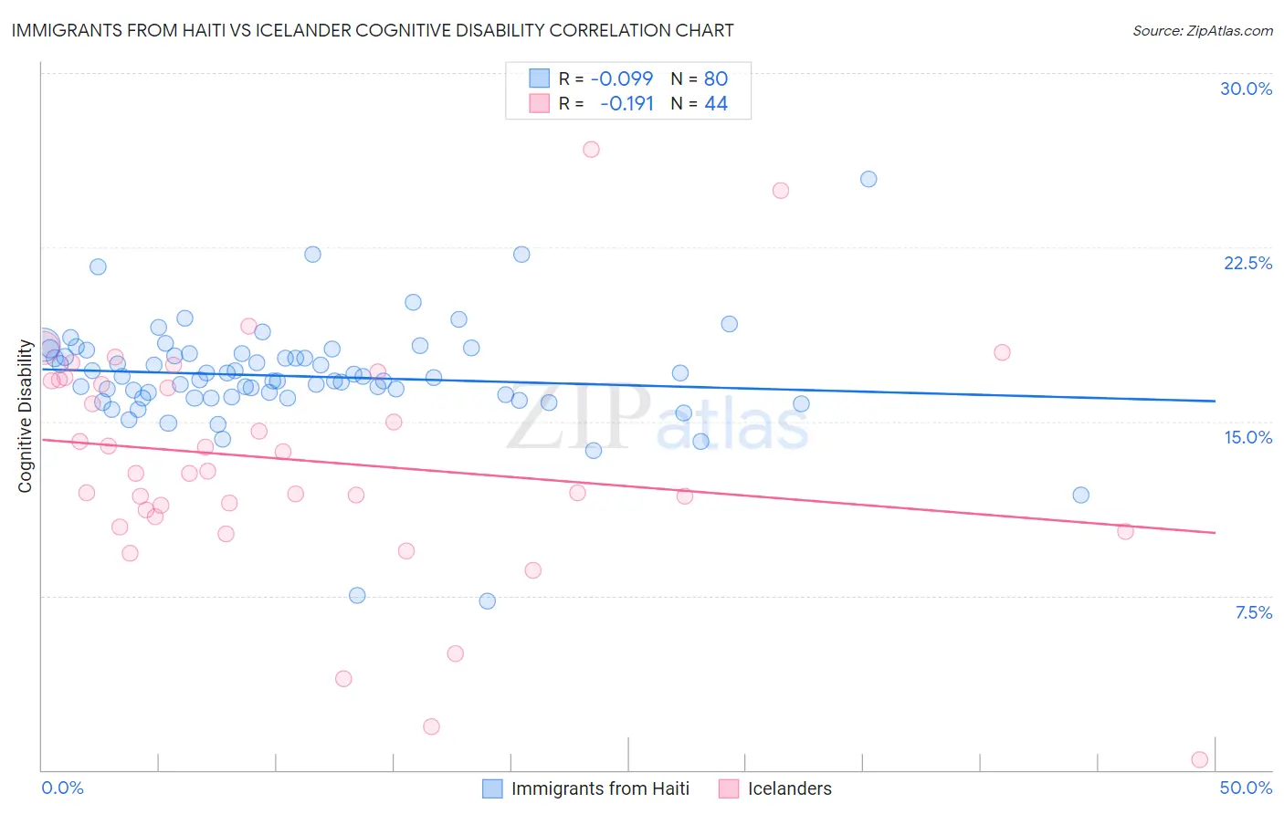 Immigrants from Haiti vs Icelander Cognitive Disability