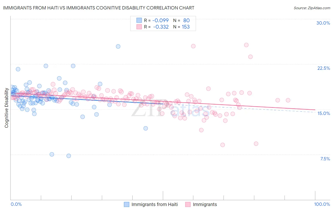 Immigrants from Haiti vs Immigrants Cognitive Disability