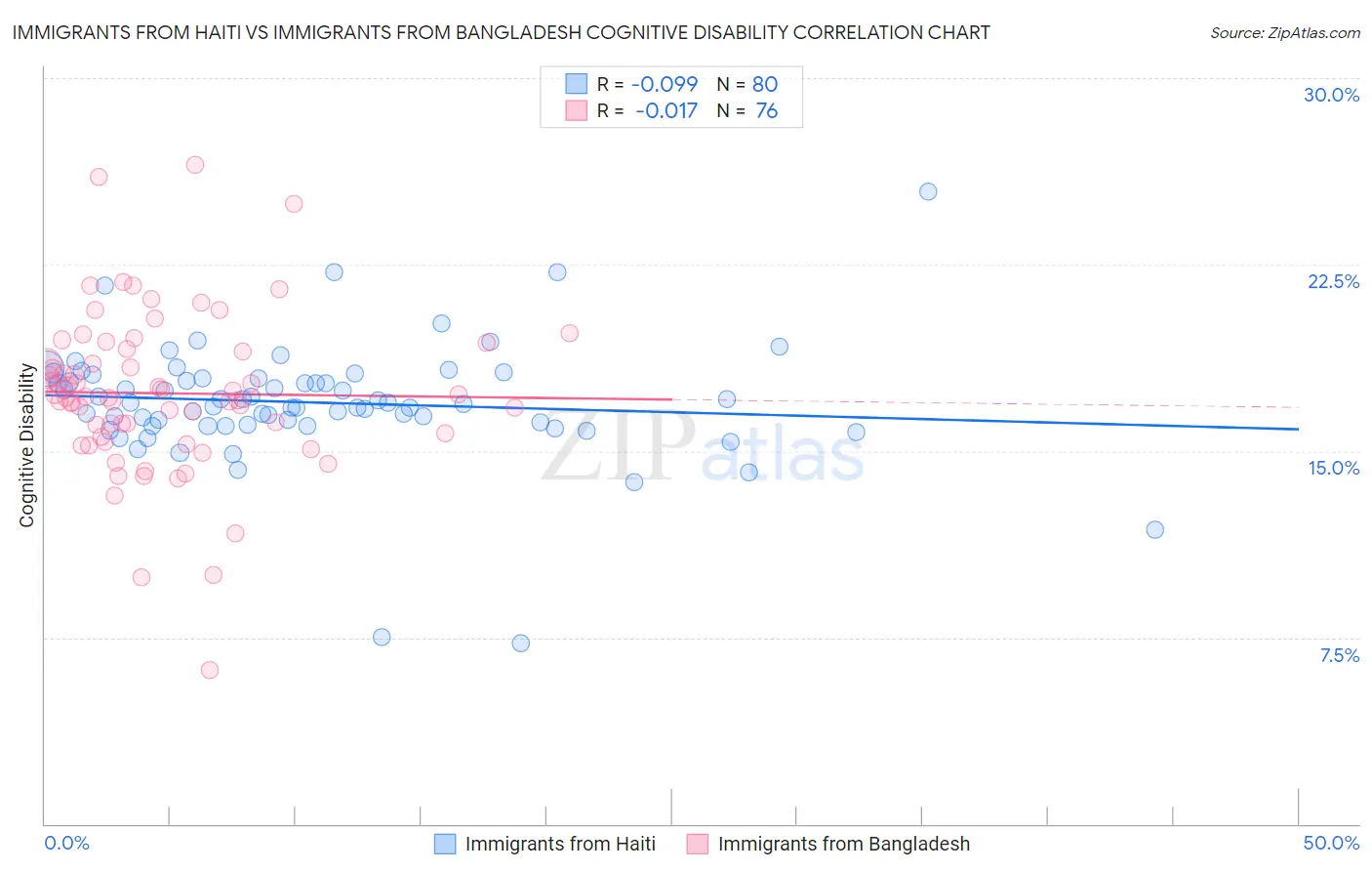 Immigrants from Haiti vs Immigrants from Bangladesh Cognitive Disability