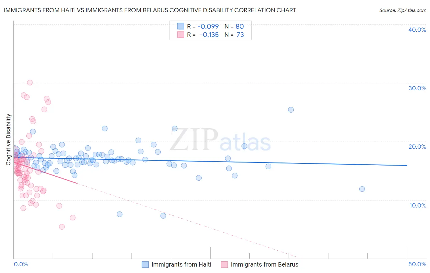 Immigrants from Haiti vs Immigrants from Belarus Cognitive Disability