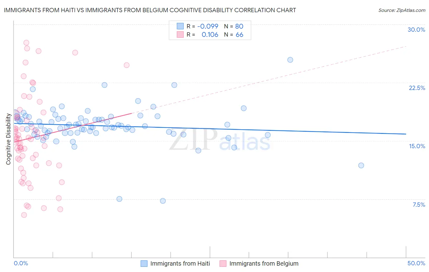 Immigrants from Haiti vs Immigrants from Belgium Cognitive Disability