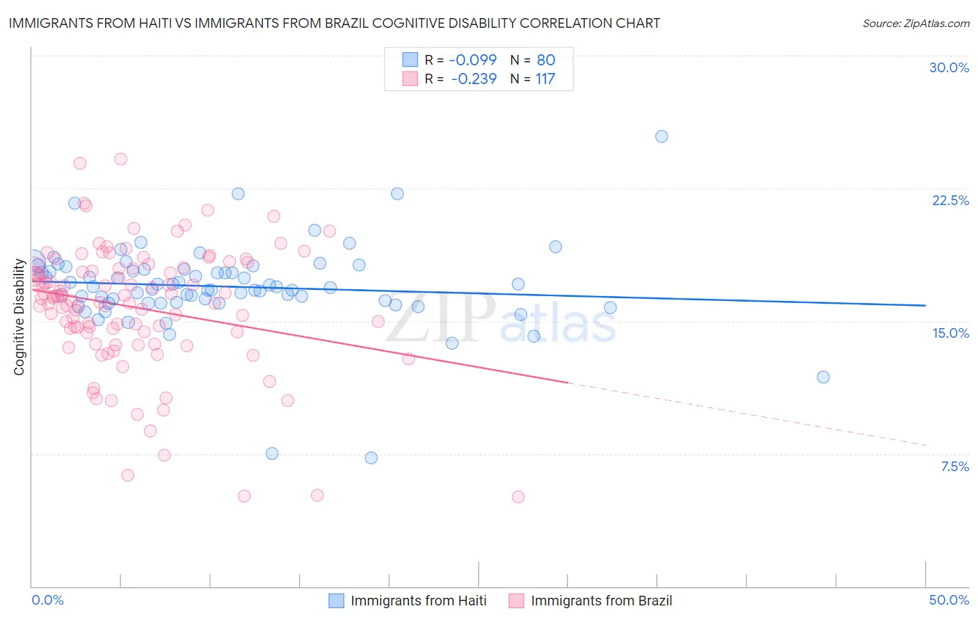 Immigrants from Haiti vs Immigrants from Brazil Cognitive Disability