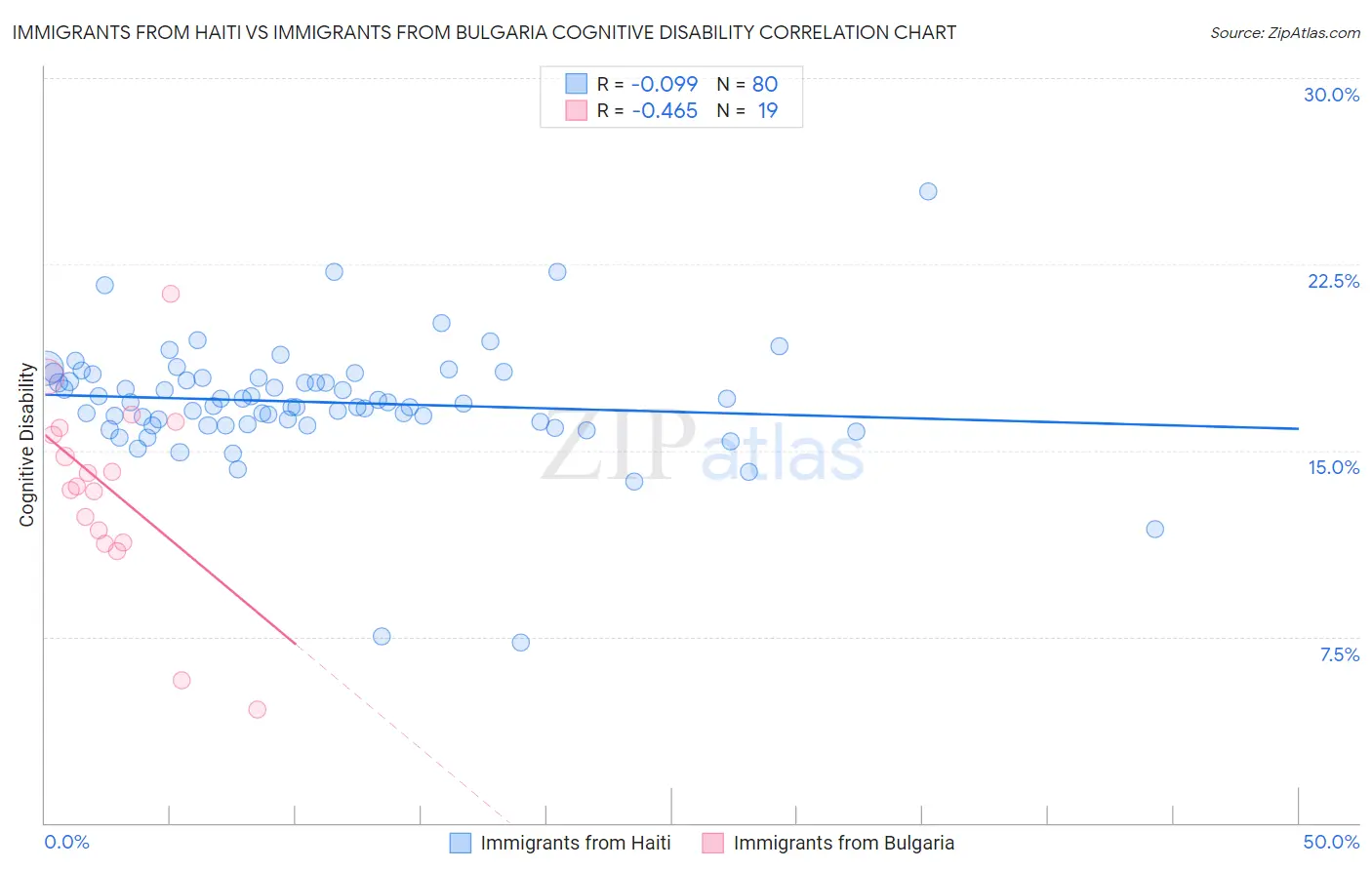 Immigrants from Haiti vs Immigrants from Bulgaria Cognitive Disability