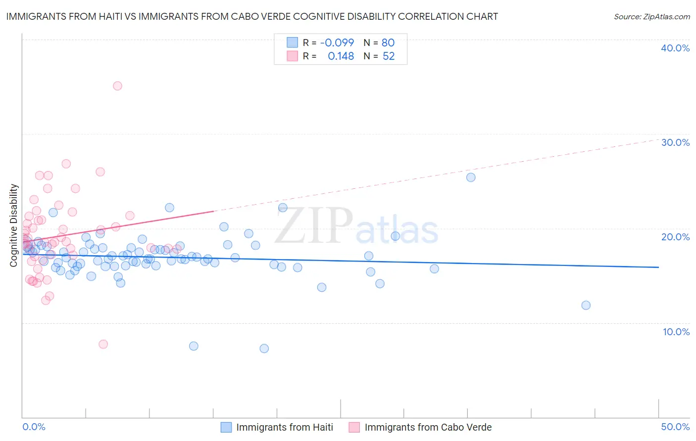 Immigrants from Haiti vs Immigrants from Cabo Verde Cognitive Disability