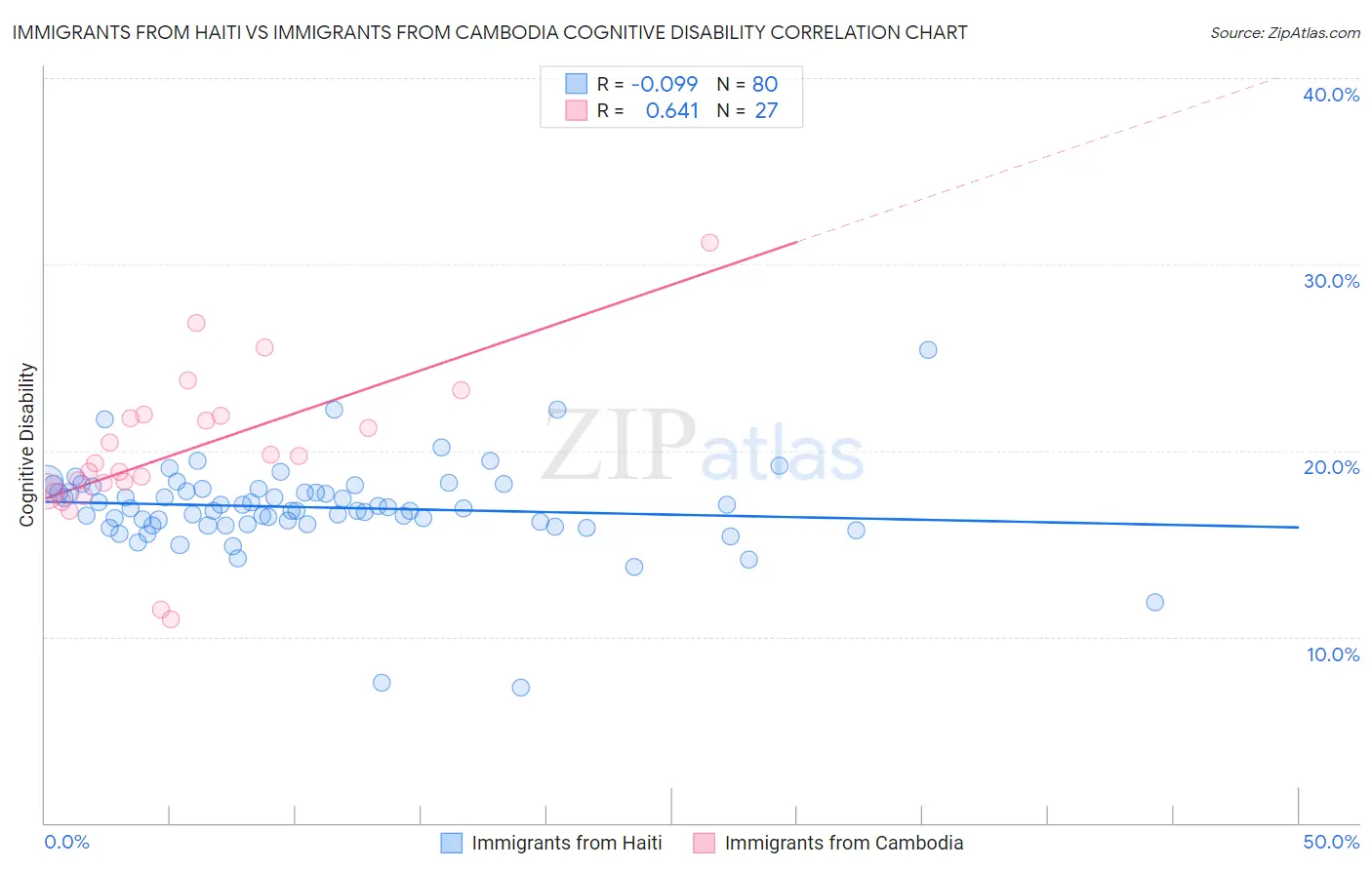 Immigrants from Haiti vs Immigrants from Cambodia Cognitive Disability