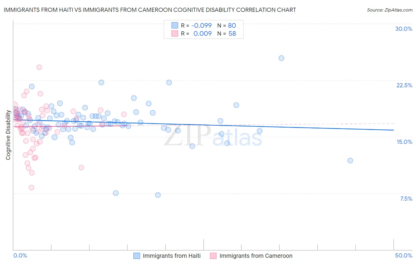 Immigrants from Haiti vs Immigrants from Cameroon Cognitive Disability