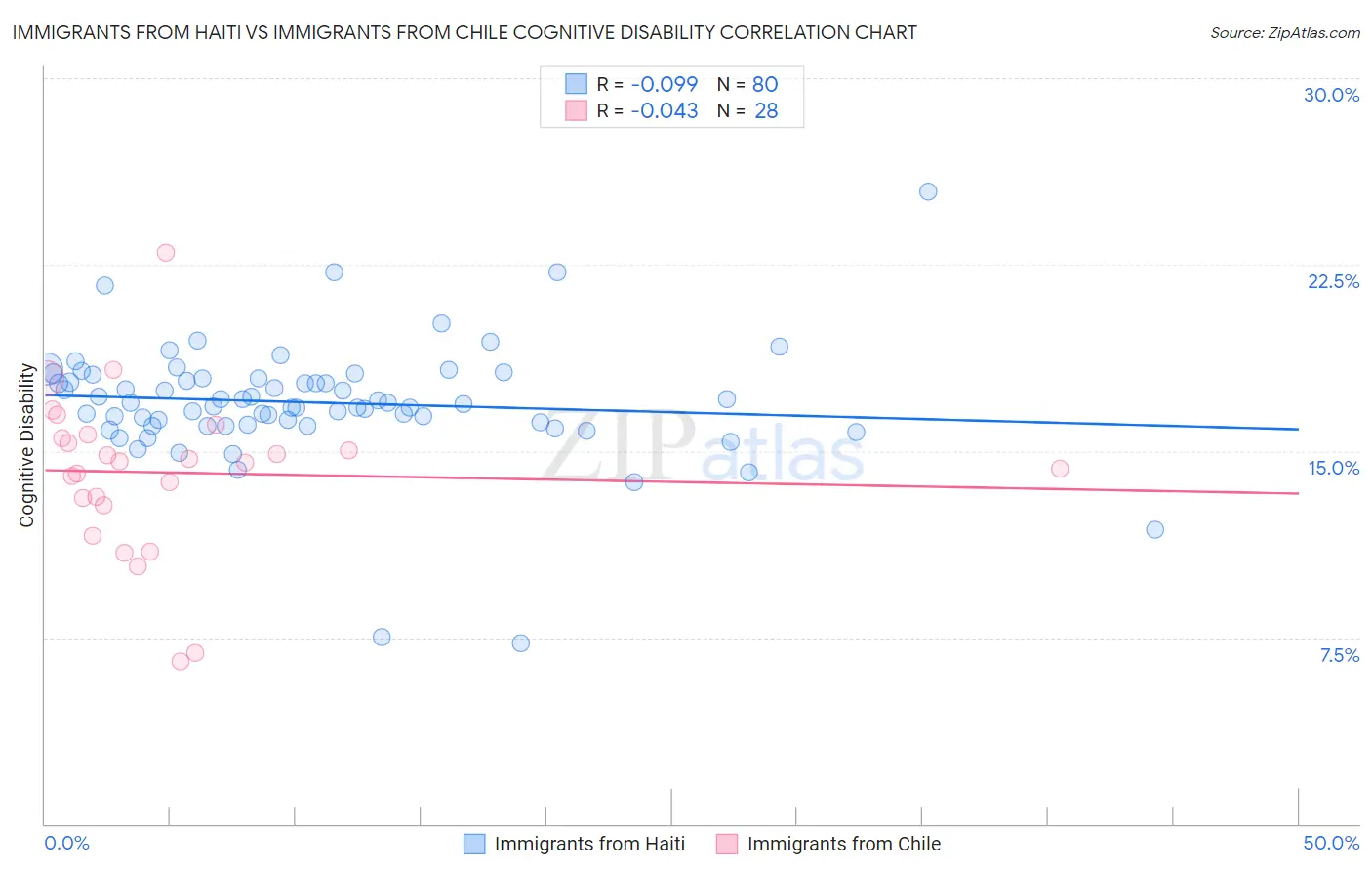 Immigrants from Haiti vs Immigrants from Chile Cognitive Disability