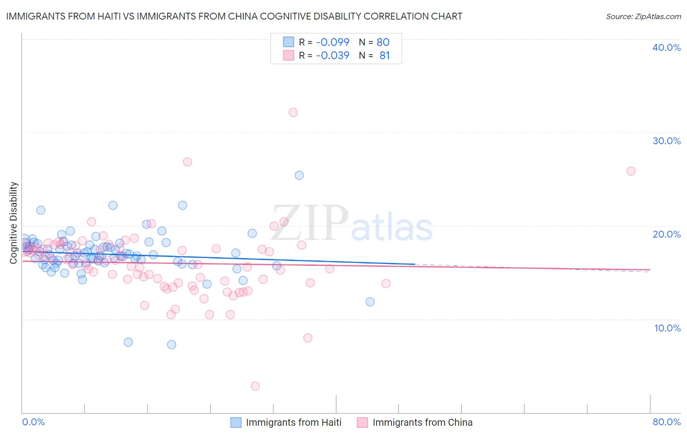 Immigrants from Haiti vs Immigrants from China Cognitive Disability