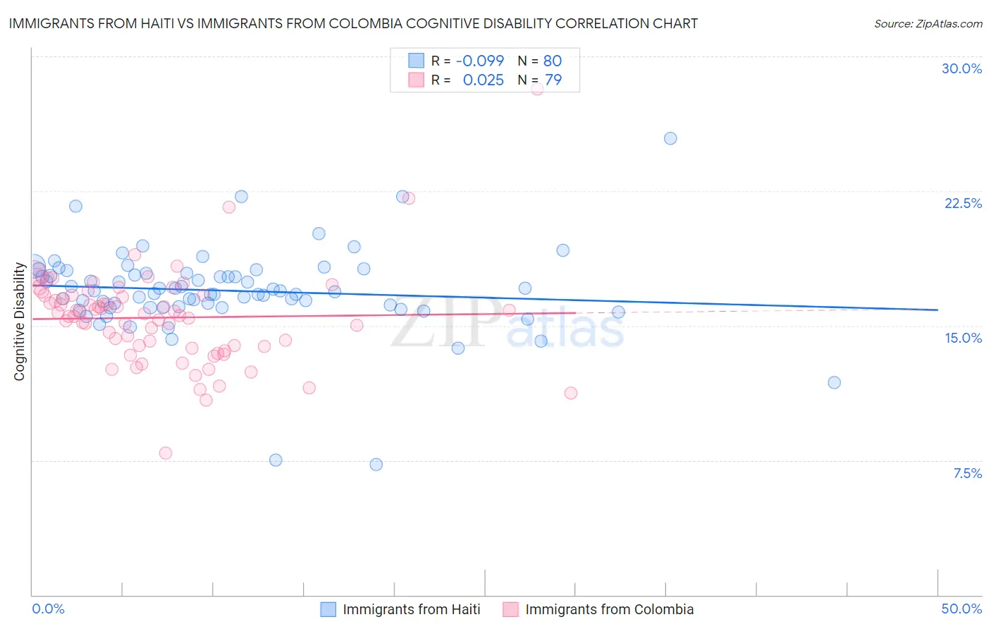 Immigrants from Haiti vs Immigrants from Colombia Cognitive Disability