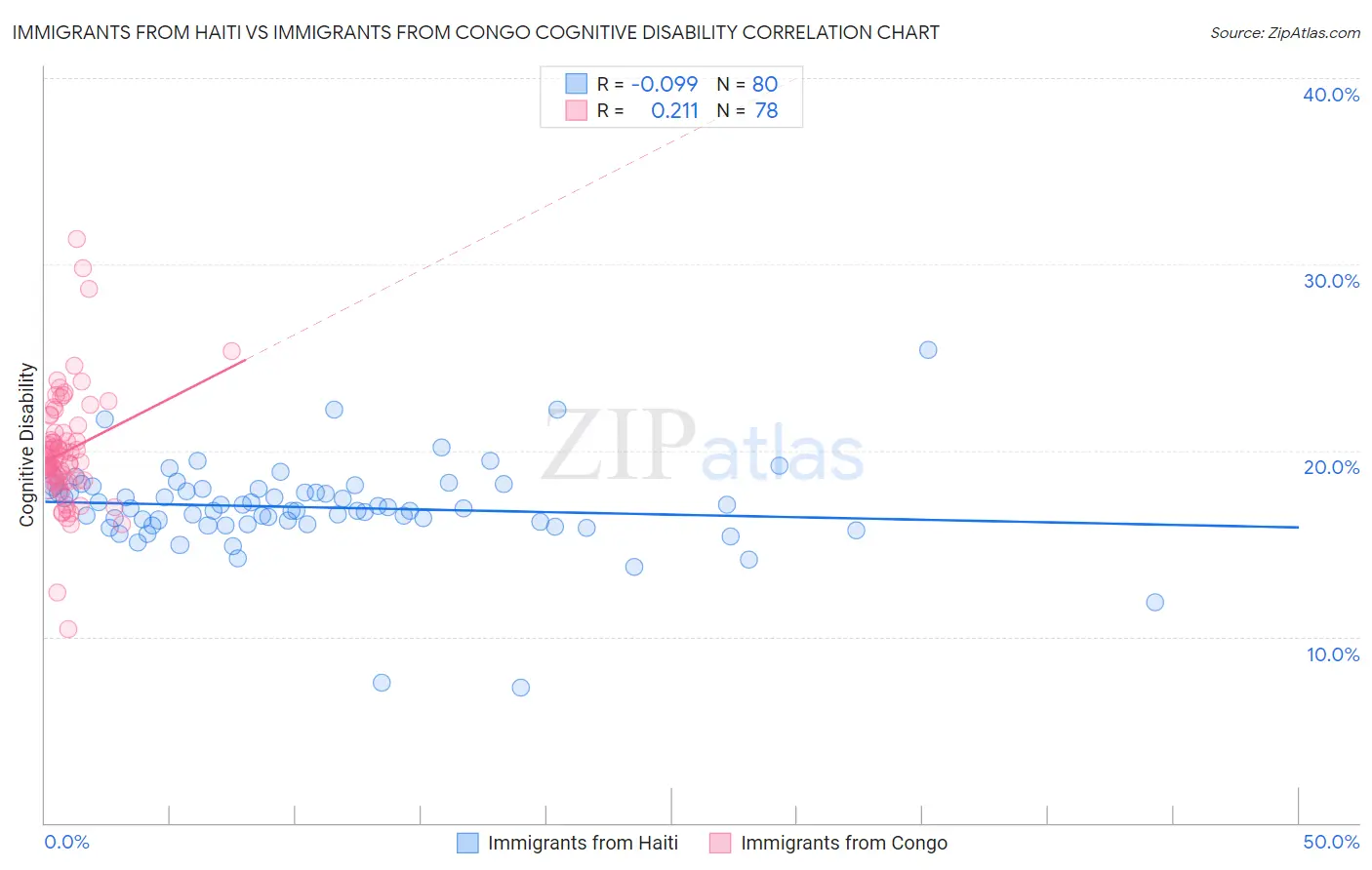 Immigrants from Haiti vs Immigrants from Congo Cognitive Disability