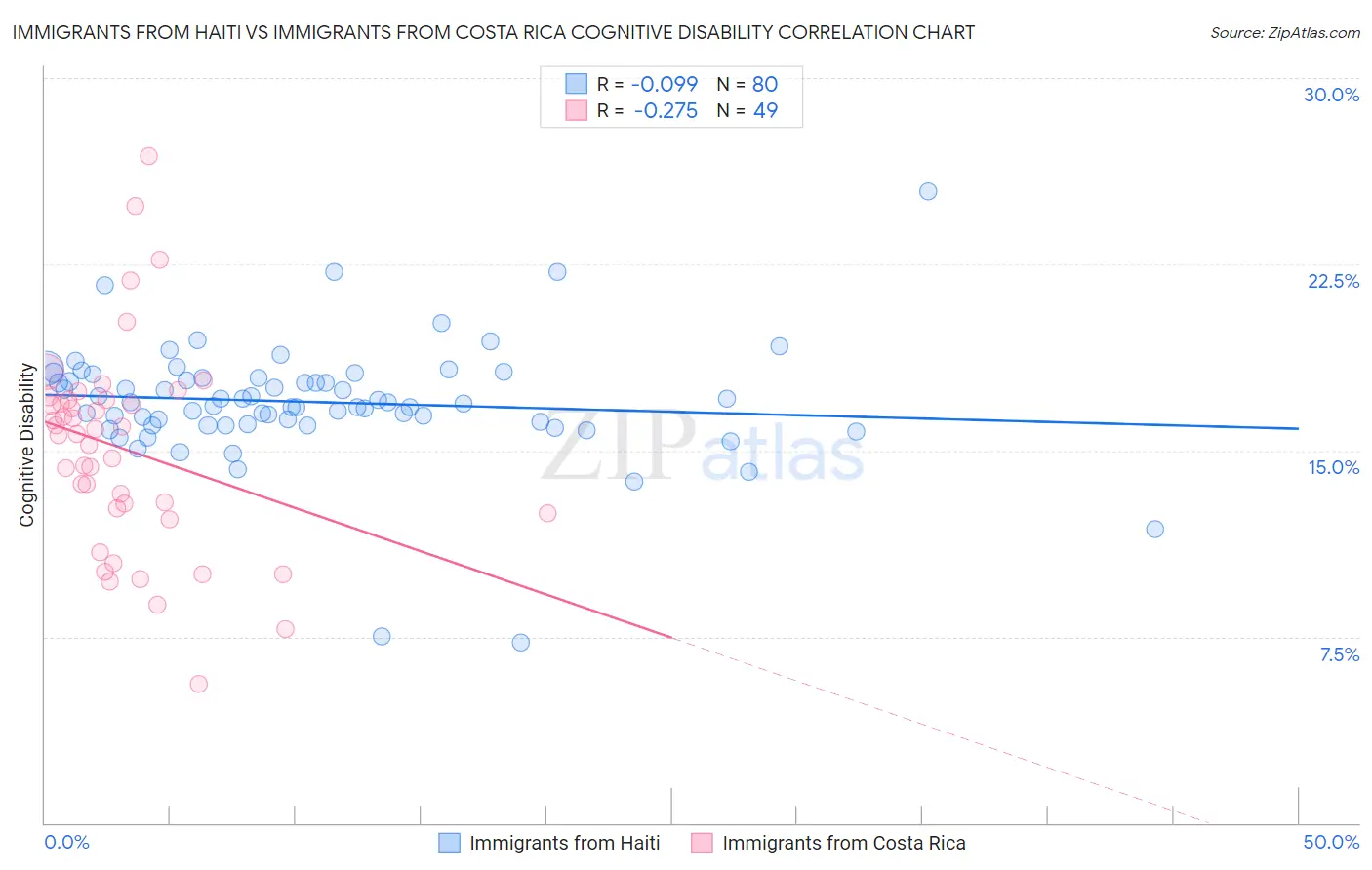 Immigrants from Haiti vs Immigrants from Costa Rica Cognitive Disability