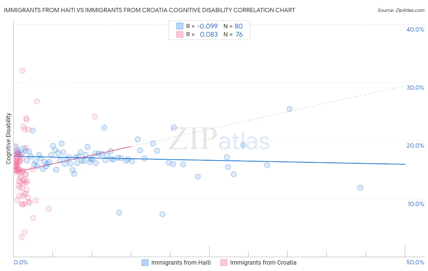Immigrants from Haiti vs Immigrants from Croatia Cognitive Disability