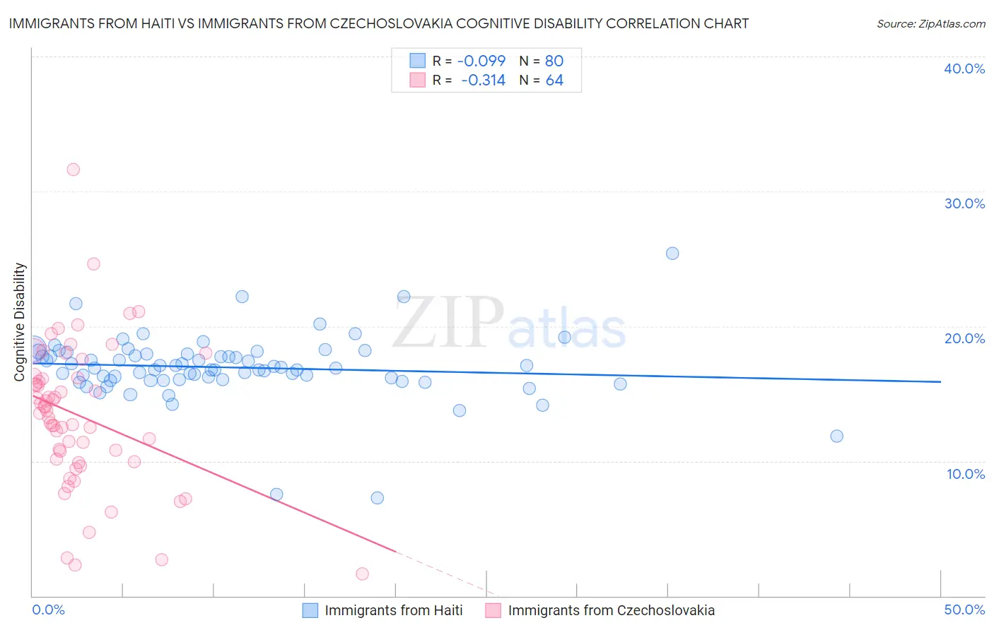 Immigrants from Haiti vs Immigrants from Czechoslovakia Cognitive Disability