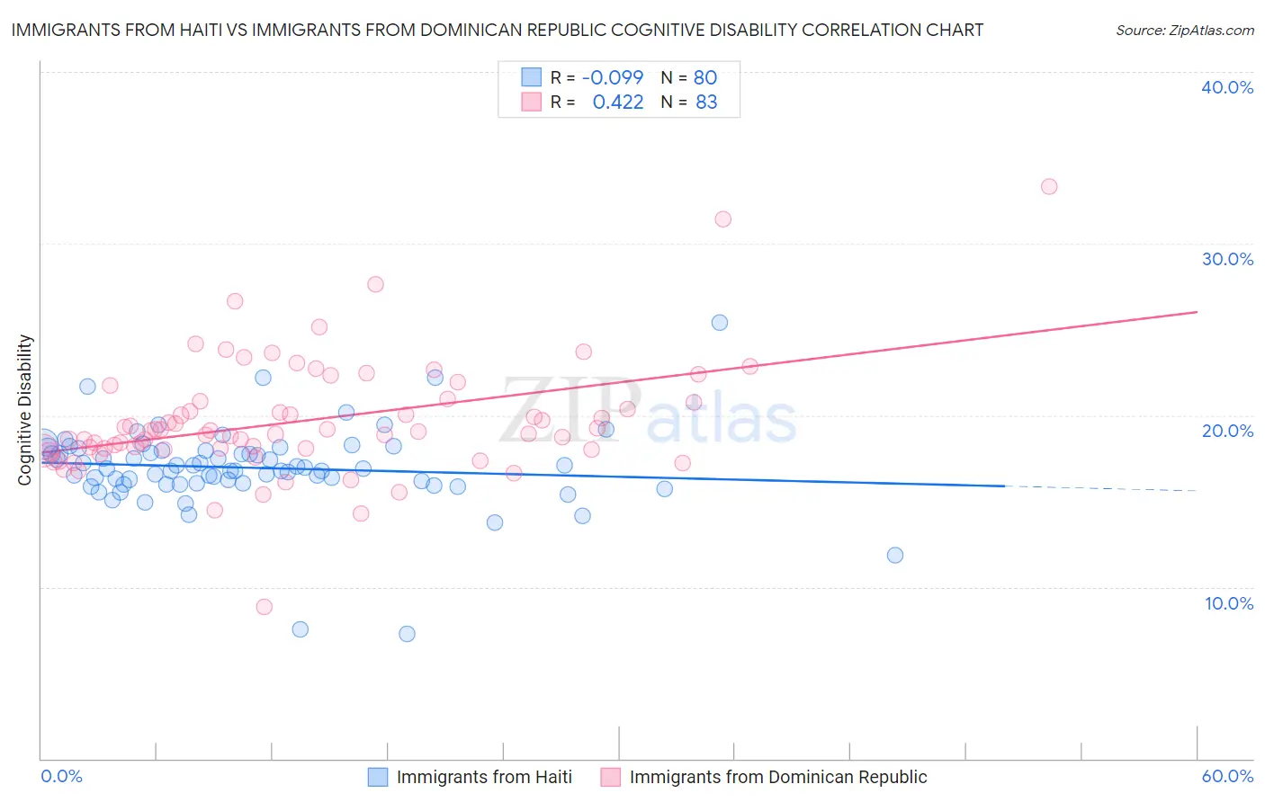 Immigrants from Haiti vs Immigrants from Dominican Republic Cognitive Disability