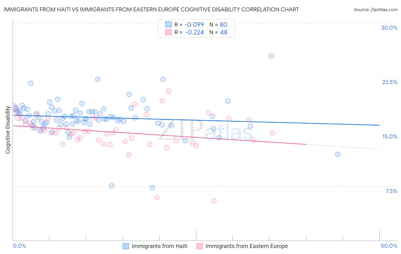 Immigrants from Haiti vs Immigrants from Eastern Europe Cognitive Disability