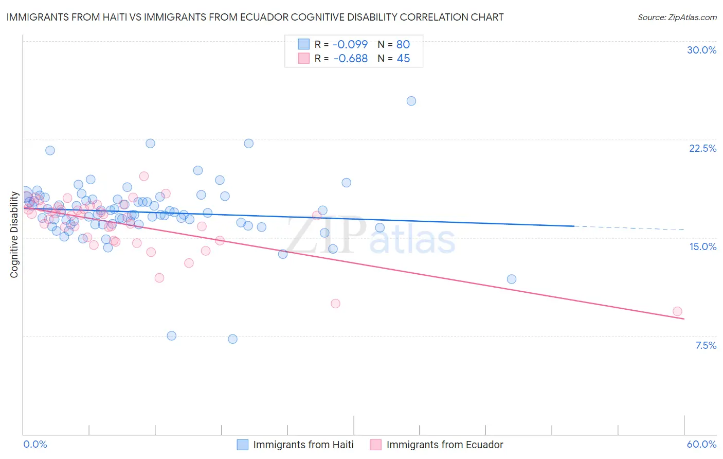 Immigrants from Haiti vs Immigrants from Ecuador Cognitive Disability