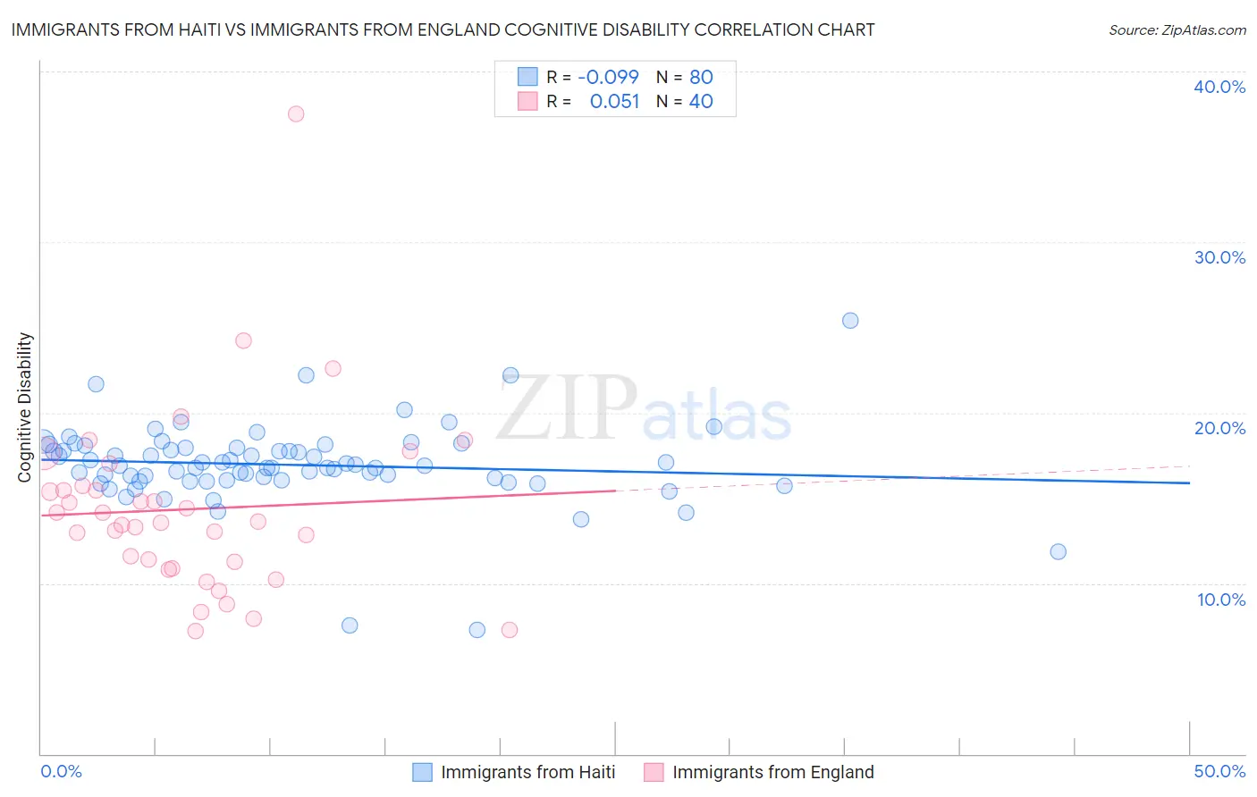 Immigrants from Haiti vs Immigrants from England Cognitive Disability