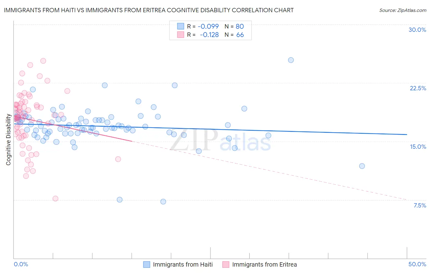 Immigrants from Haiti vs Immigrants from Eritrea Cognitive Disability