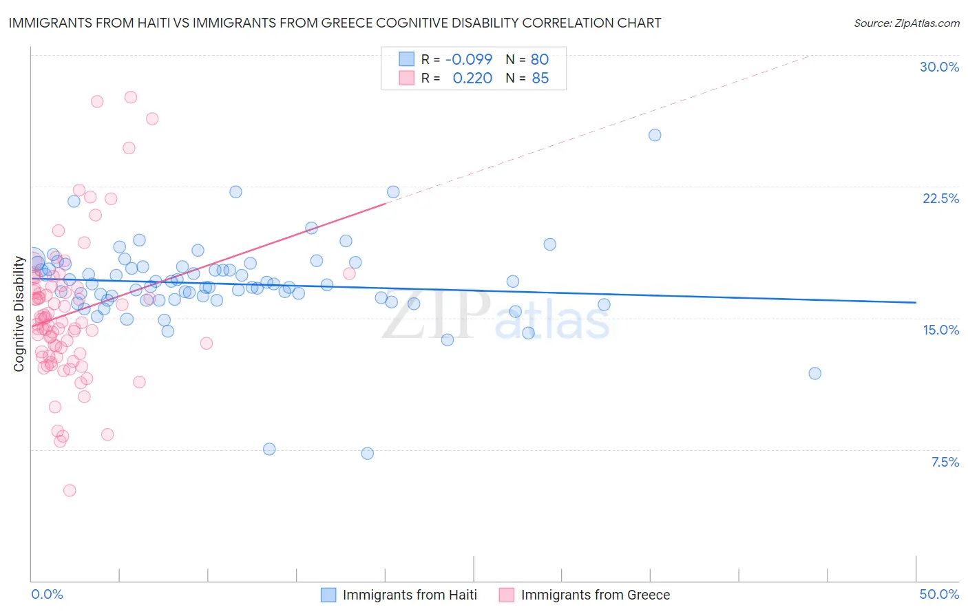 Immigrants from Haiti vs Immigrants from Greece Cognitive Disability