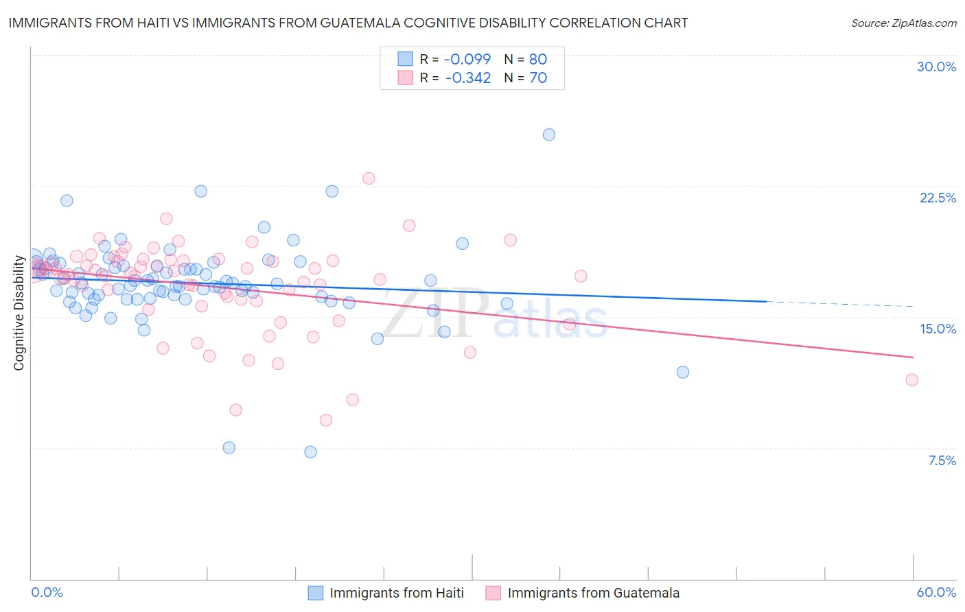 Immigrants from Haiti vs Immigrants from Guatemala Cognitive Disability