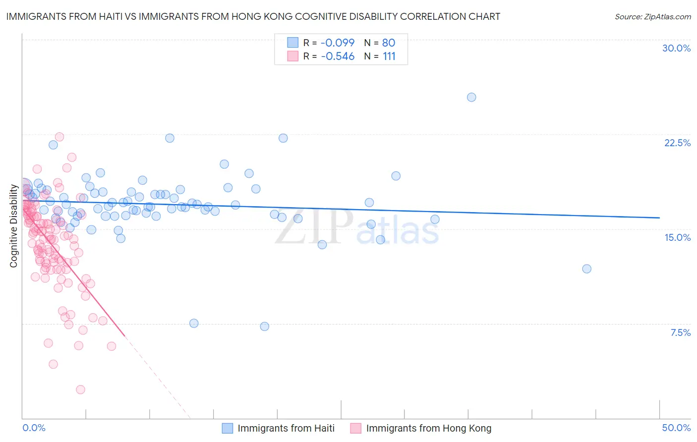 Immigrants from Haiti vs Immigrants from Hong Kong Cognitive Disability