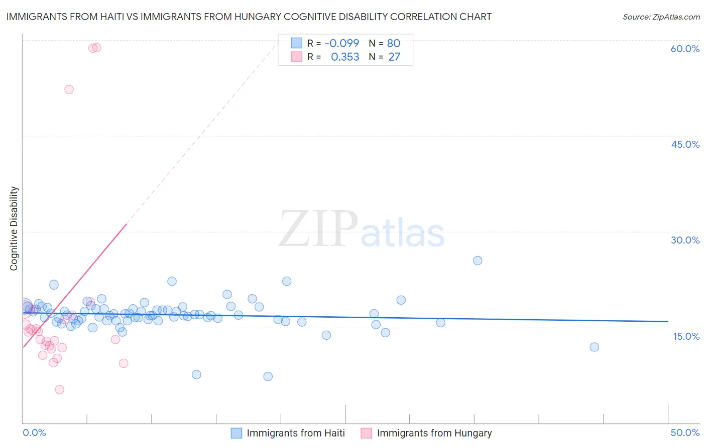 Immigrants from Haiti vs Immigrants from Hungary Cognitive Disability