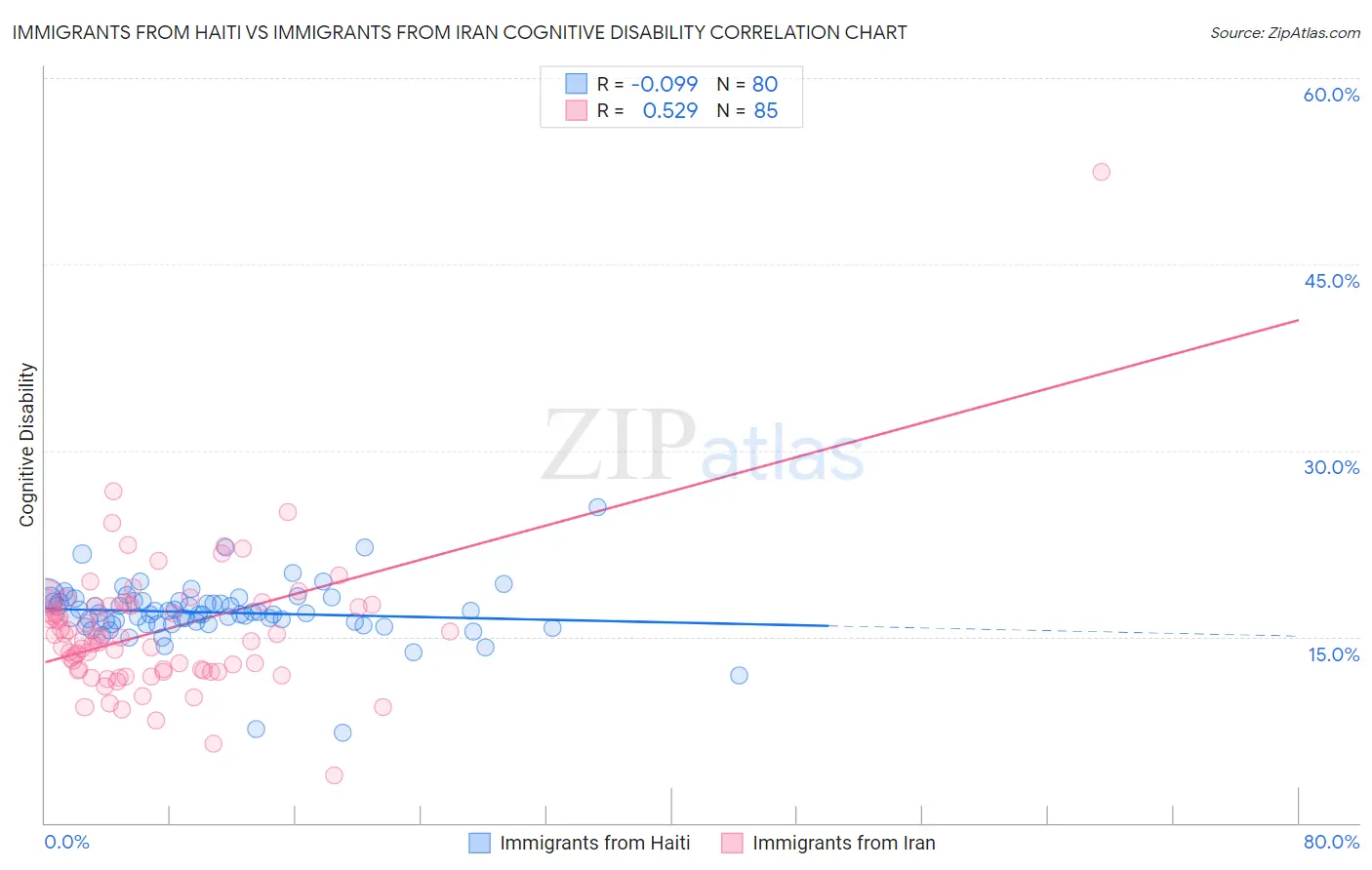 Immigrants from Haiti vs Immigrants from Iran Cognitive Disability