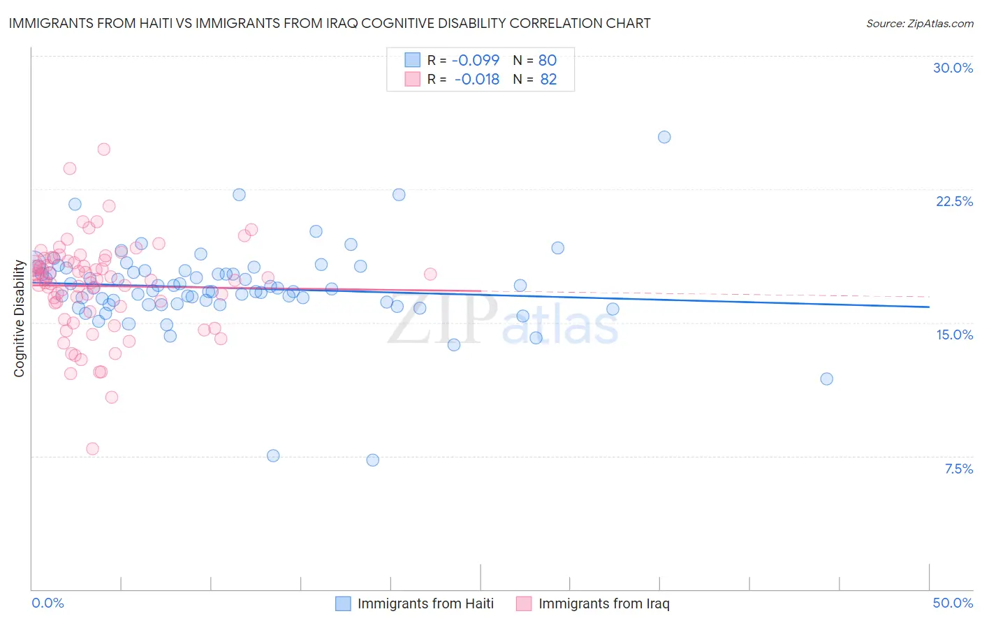 Immigrants from Haiti vs Immigrants from Iraq Cognitive Disability