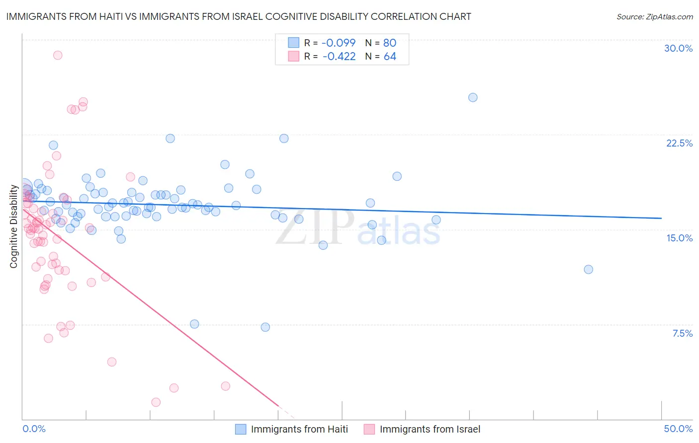 Immigrants from Haiti vs Immigrants from Israel Cognitive Disability