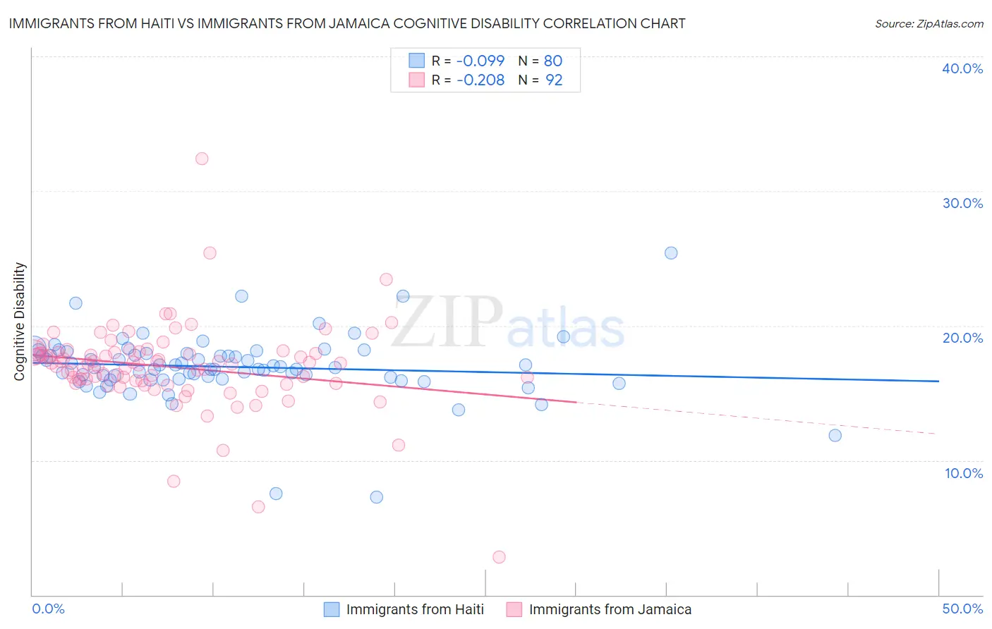 Immigrants from Haiti vs Immigrants from Jamaica Cognitive Disability