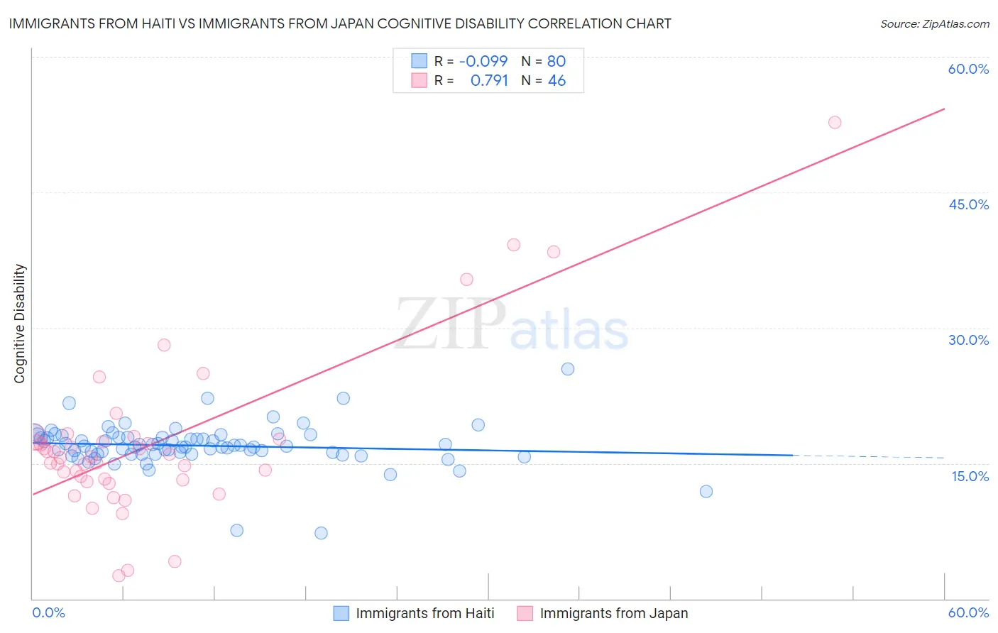 Immigrants from Haiti vs Immigrants from Japan Cognitive Disability