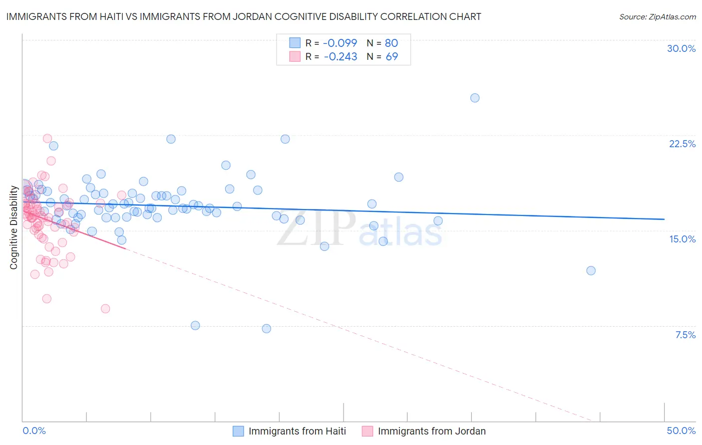 Immigrants from Haiti vs Immigrants from Jordan Cognitive Disability