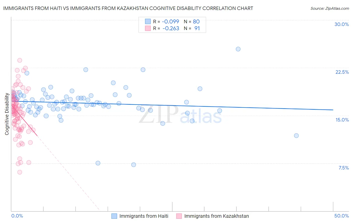 Immigrants from Haiti vs Immigrants from Kazakhstan Cognitive Disability