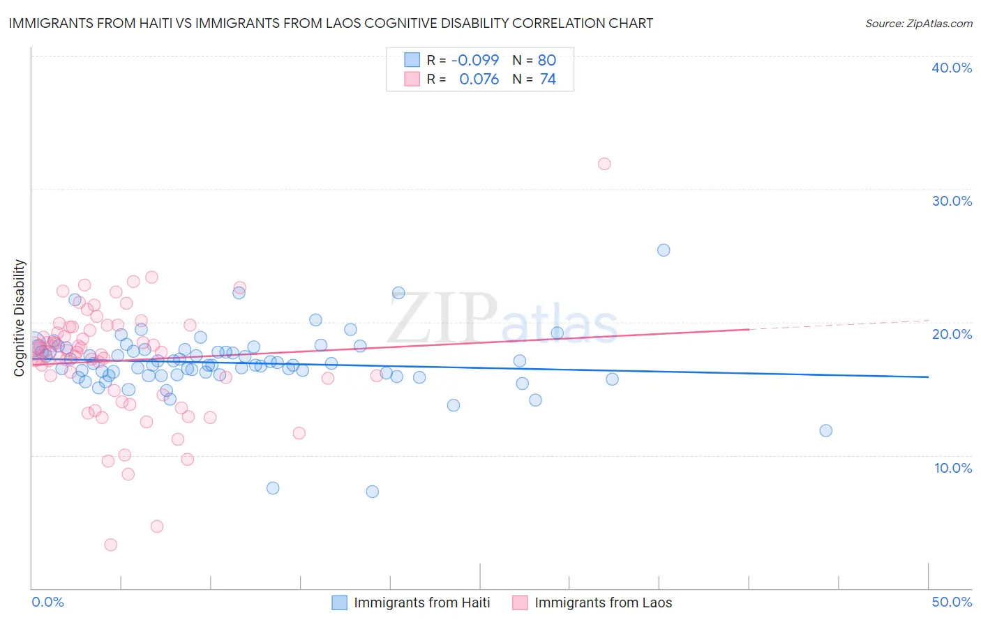 Immigrants from Haiti vs Immigrants from Laos Cognitive Disability