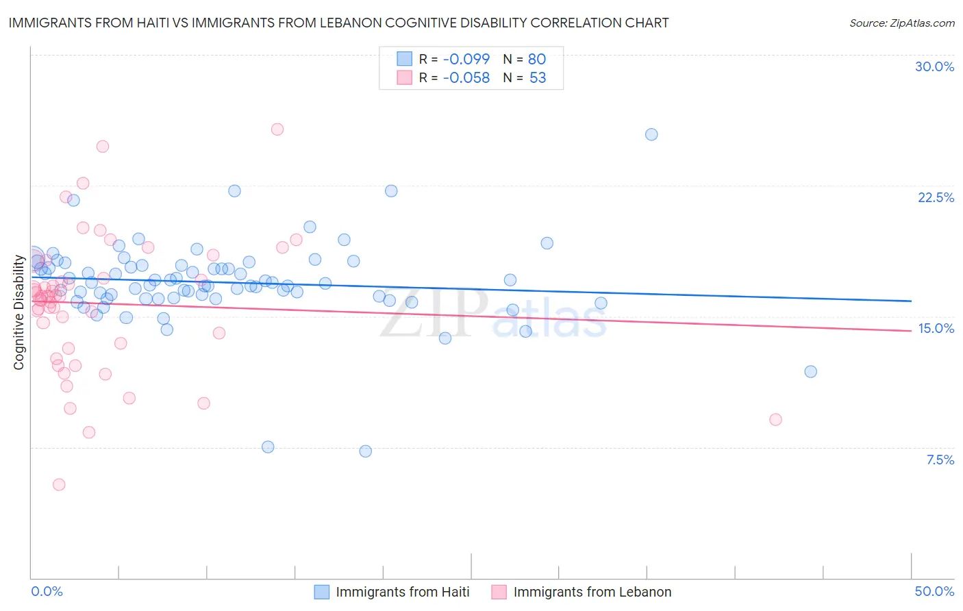 Immigrants from Haiti vs Immigrants from Lebanon Cognitive Disability