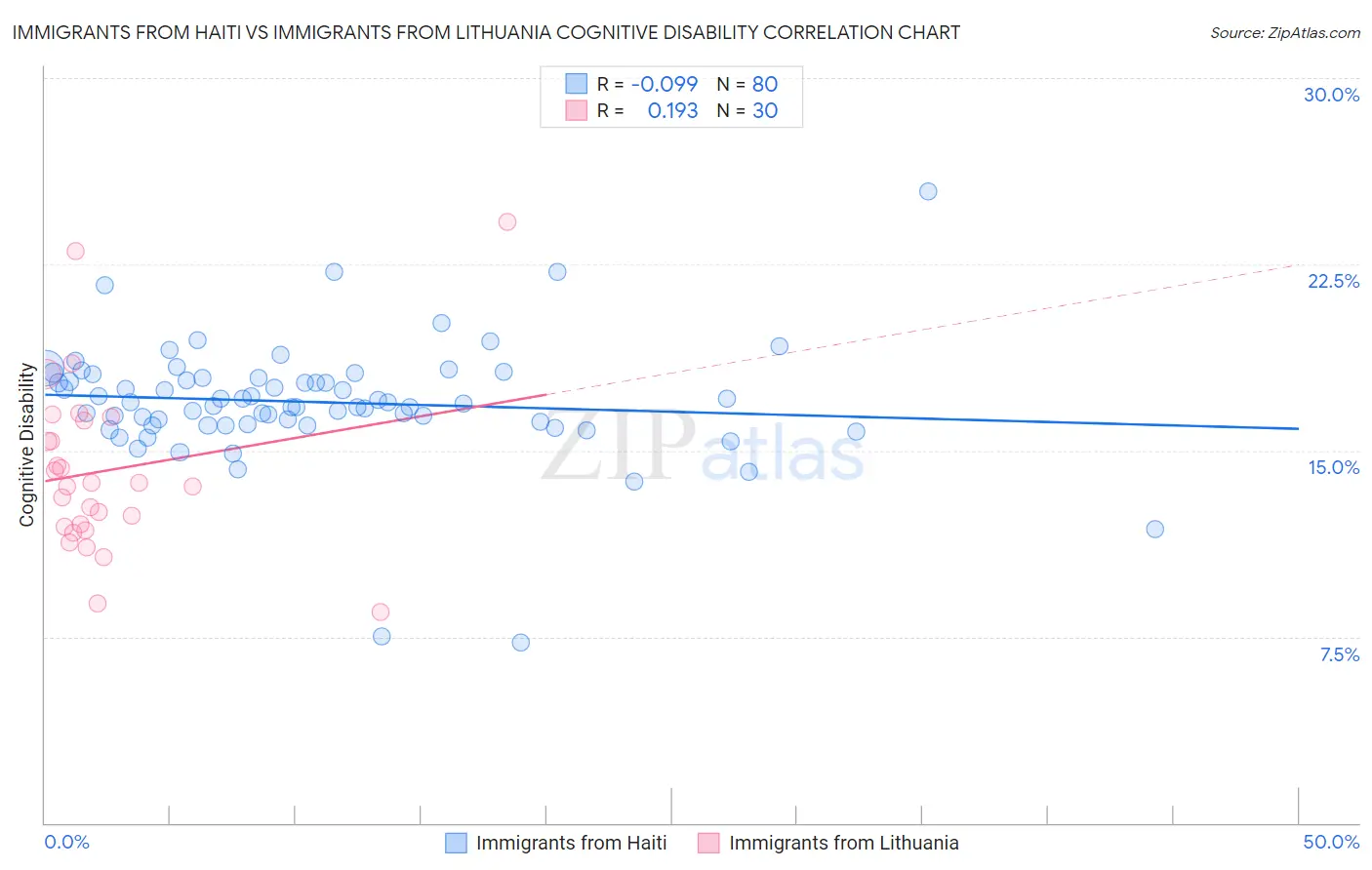 Immigrants from Haiti vs Immigrants from Lithuania Cognitive Disability