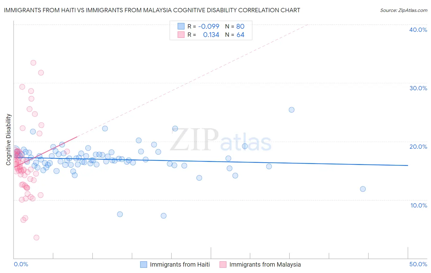 Immigrants from Haiti vs Immigrants from Malaysia Cognitive Disability