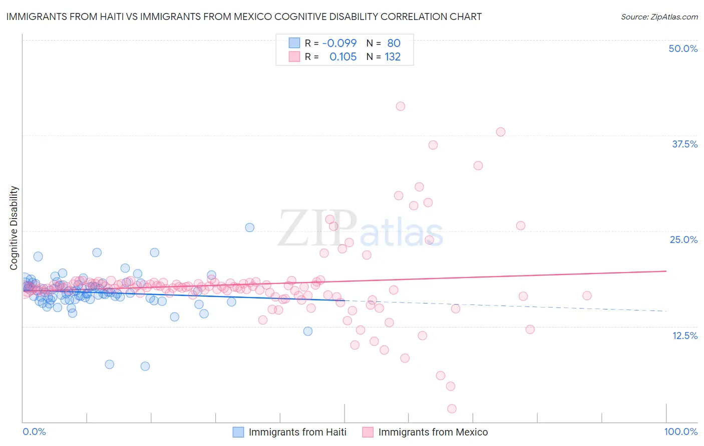 Immigrants from Haiti vs Immigrants from Mexico Cognitive Disability