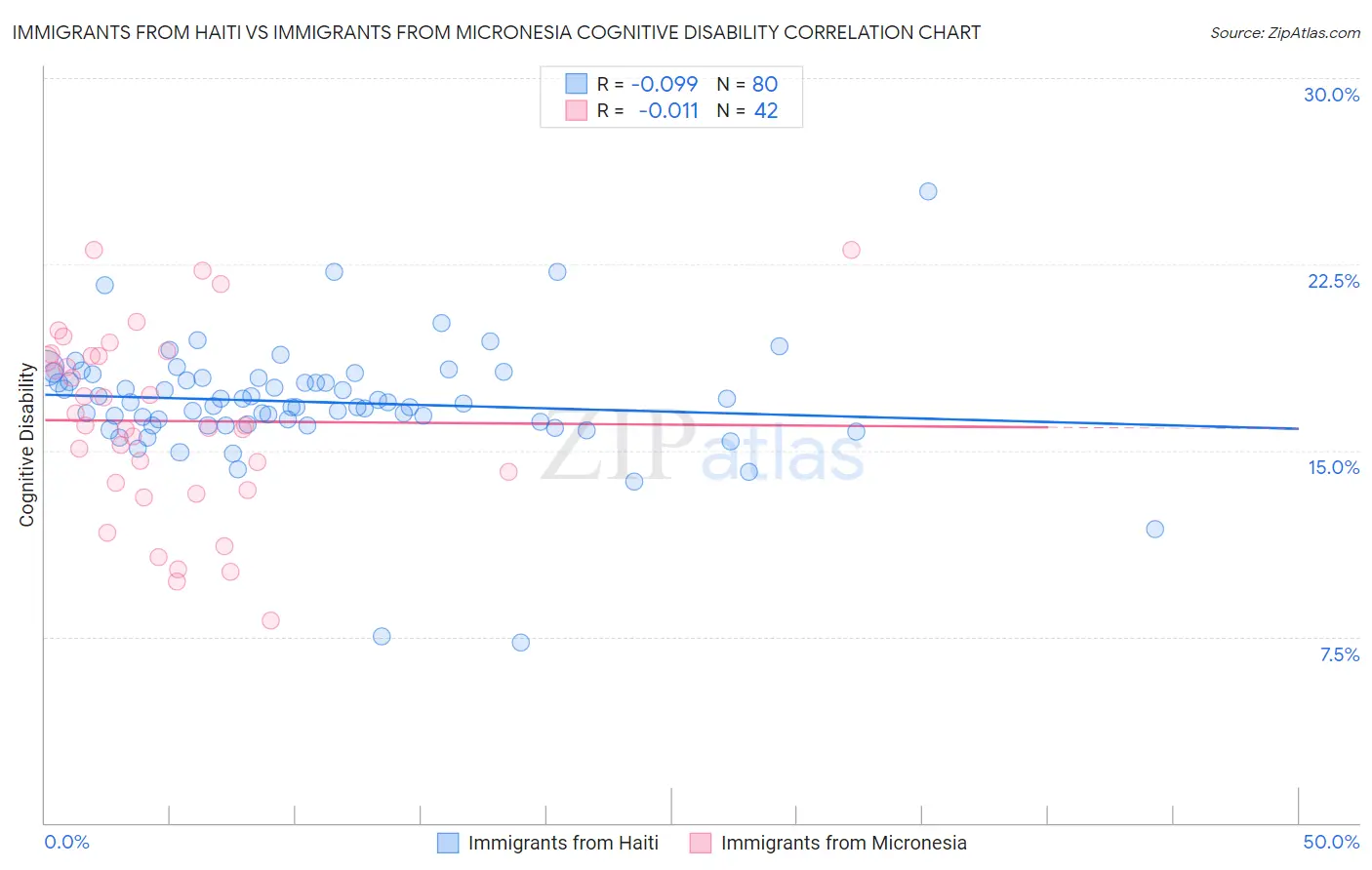 Immigrants from Haiti vs Immigrants from Micronesia Cognitive Disability