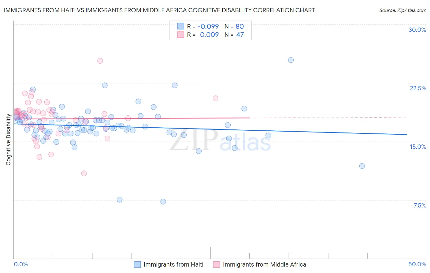 Immigrants from Haiti vs Immigrants from Middle Africa Cognitive Disability