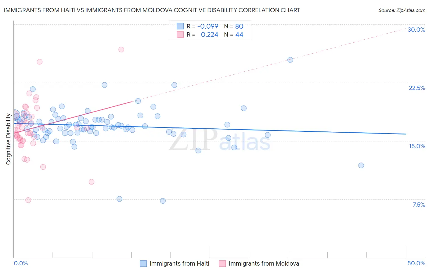 Immigrants from Haiti vs Immigrants from Moldova Cognitive Disability