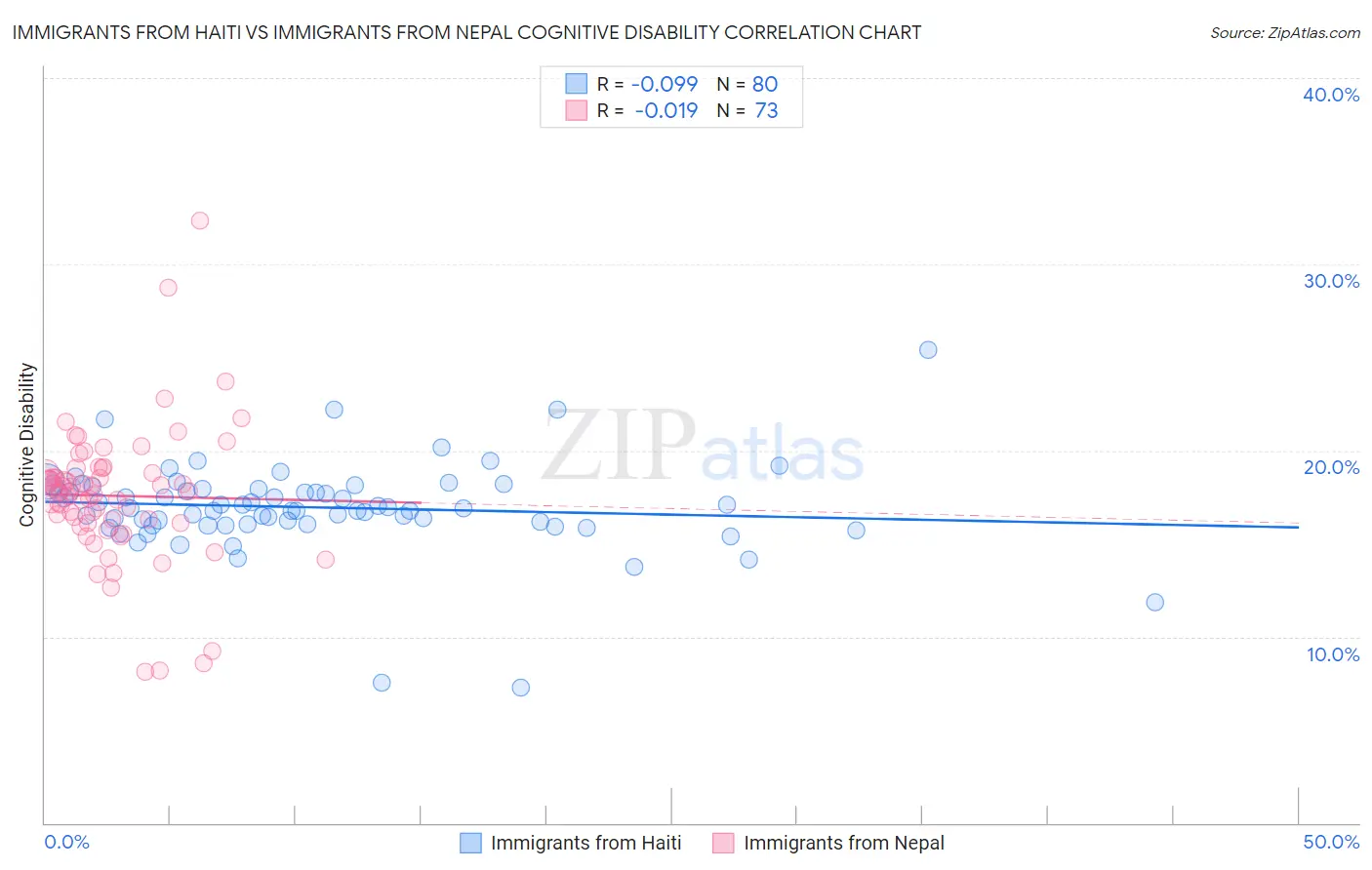 Immigrants from Haiti vs Immigrants from Nepal Cognitive Disability