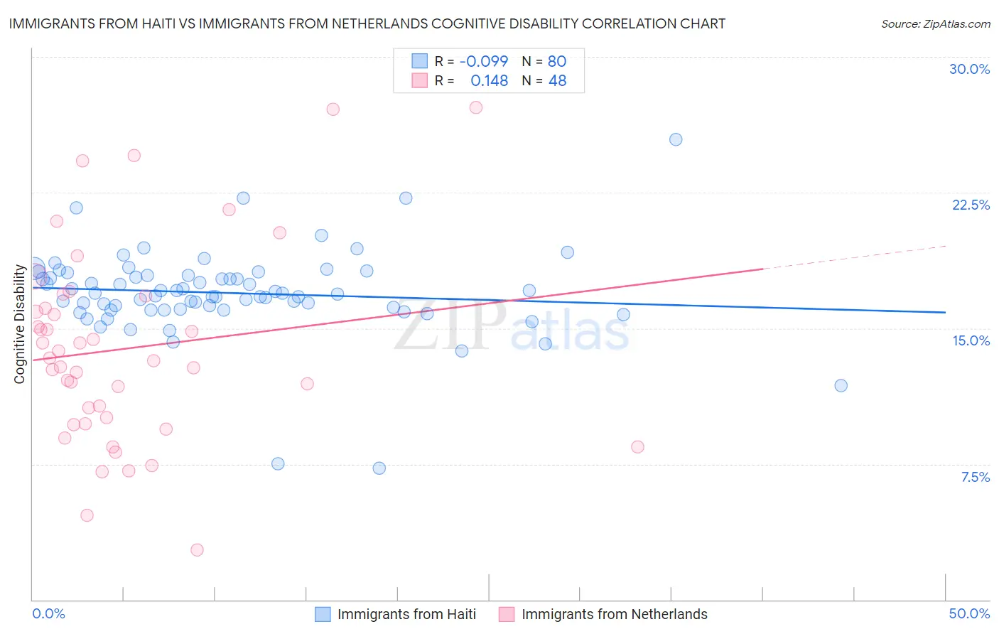 Immigrants from Haiti vs Immigrants from Netherlands Cognitive Disability