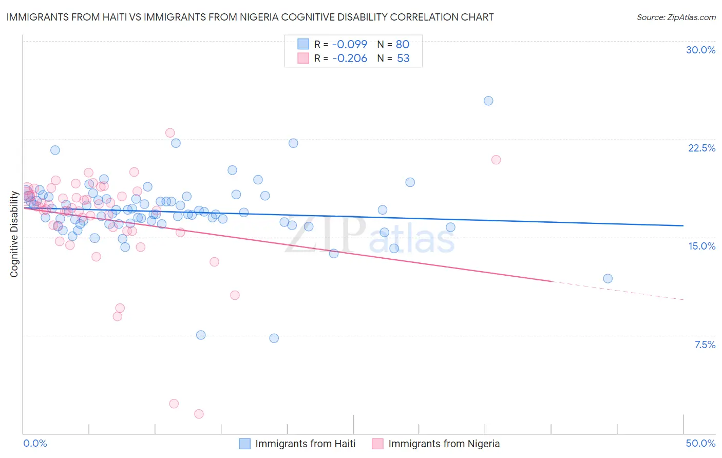 Immigrants from Haiti vs Immigrants from Nigeria Cognitive Disability