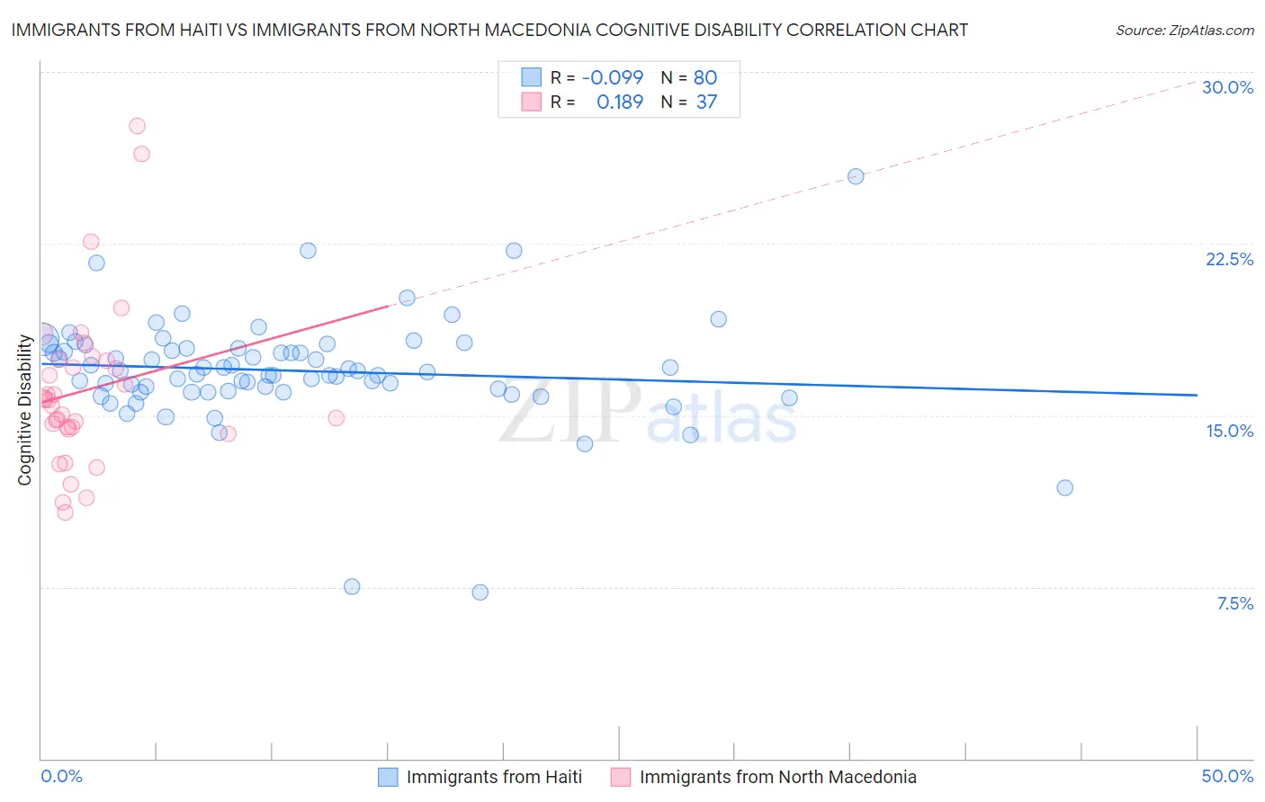 Immigrants from Haiti vs Immigrants from North Macedonia Cognitive Disability